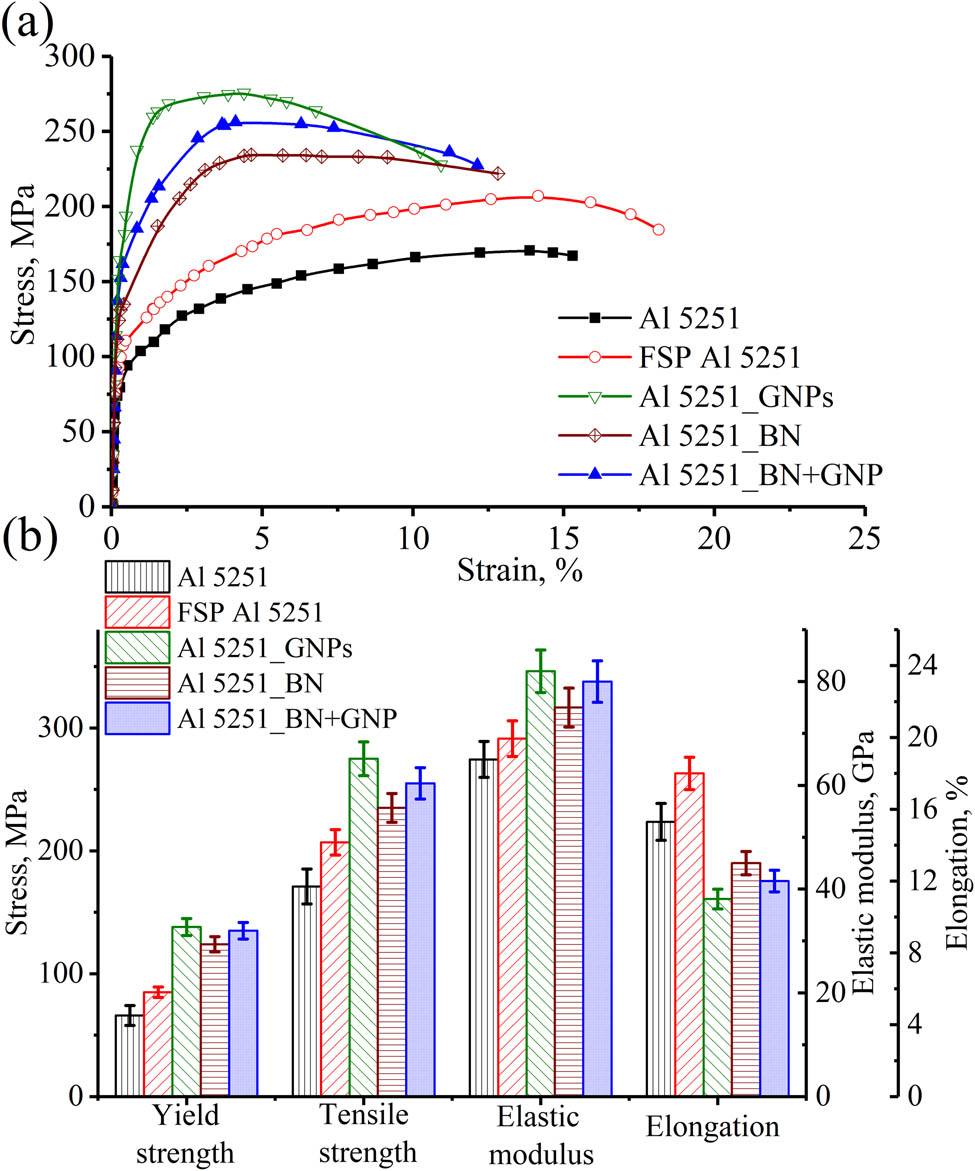 Figure 9 
                  (a) True stress-strain curves; (b) tensile properties of the investigated hybrid composites.
               