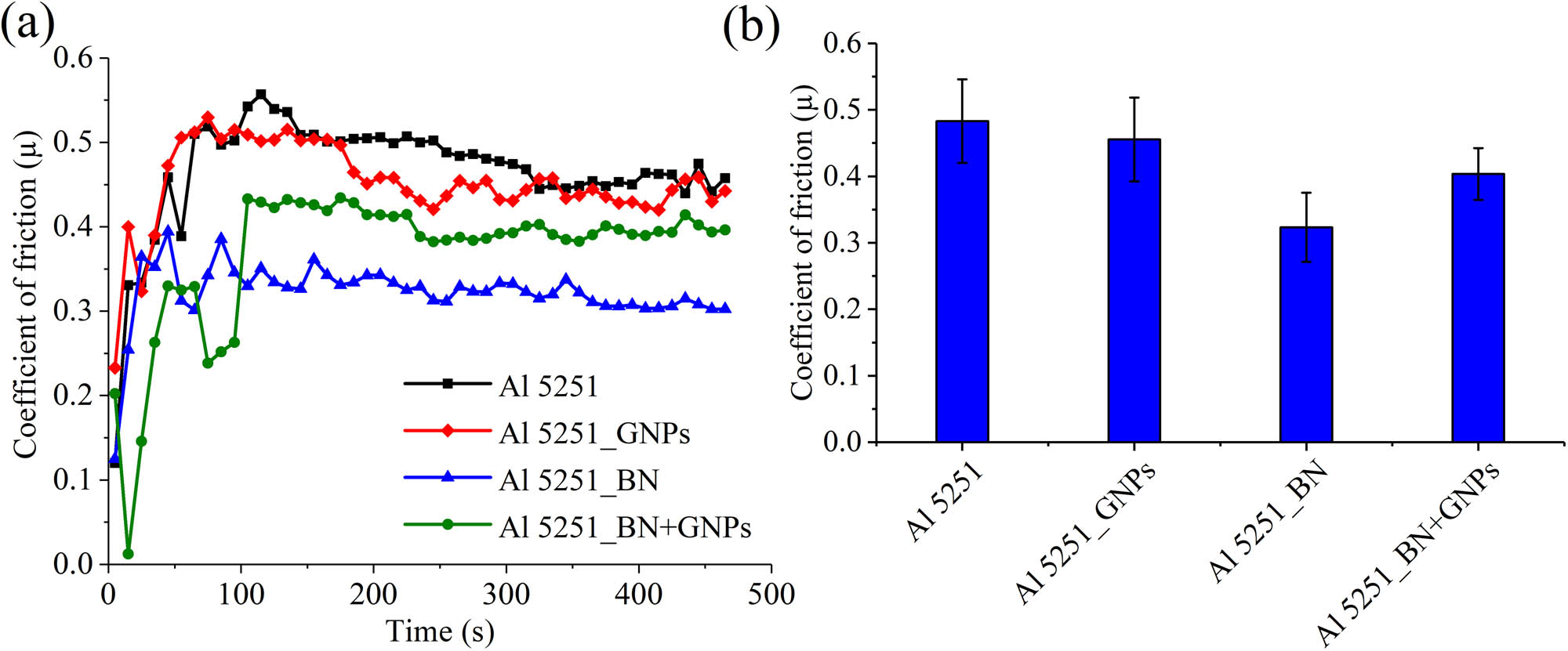 Figure 10 
                  Behaviour of the COF with the time of the fabricated composites.
               
