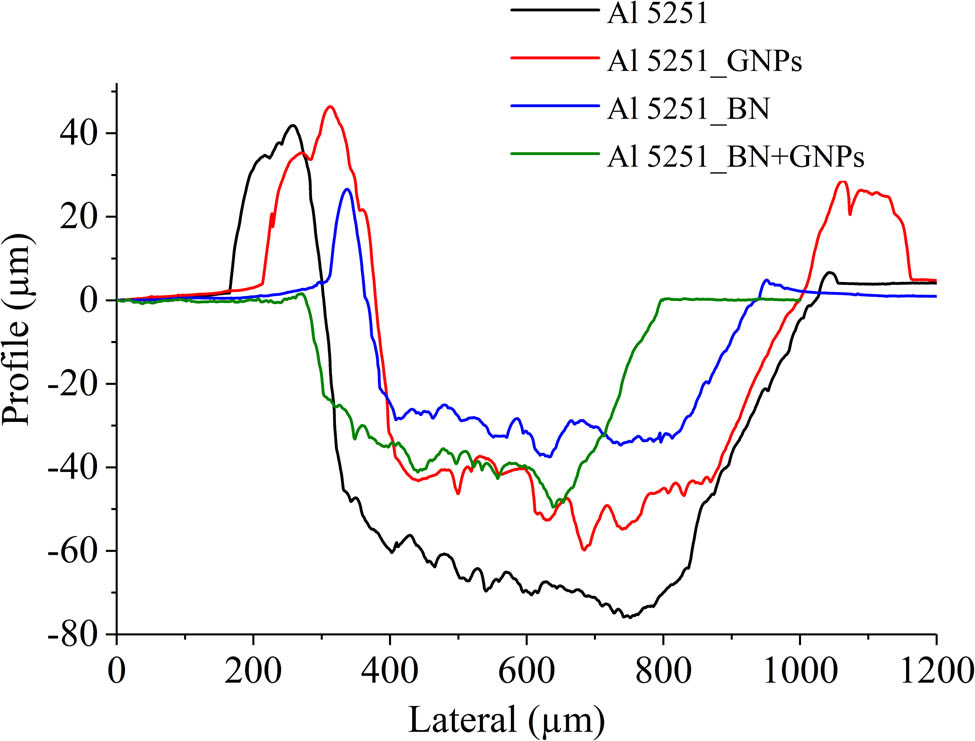 Figure 12 
                  Wear profile of the investigated samples under a constant load of 10 N.
               