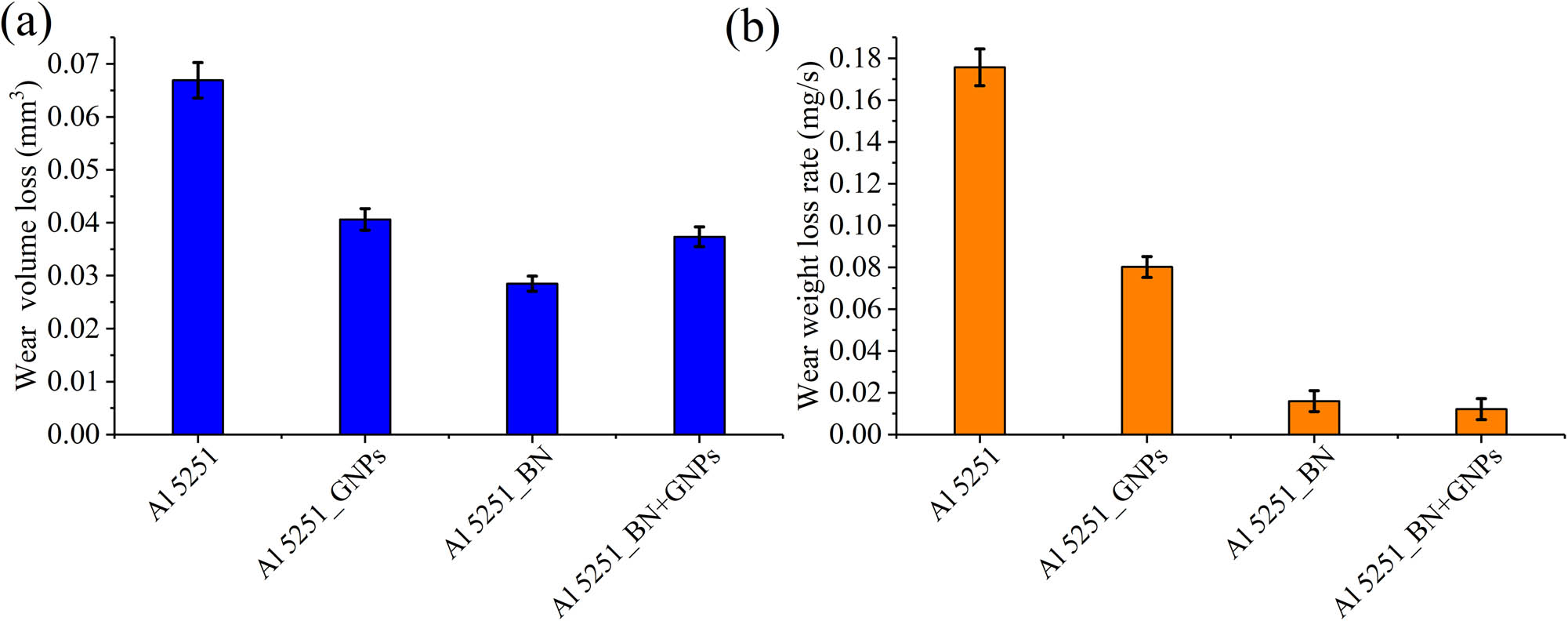 Figure 13 
                  (a) Wear volume loss and (b) the wear weight-loss rate.
               