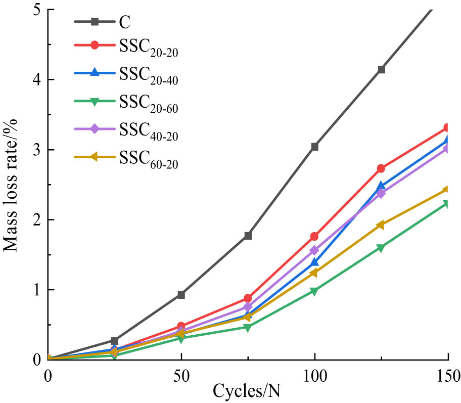 Figure 8 
                     Relation between mass loss rate and freezing-thawing cycles.
                  