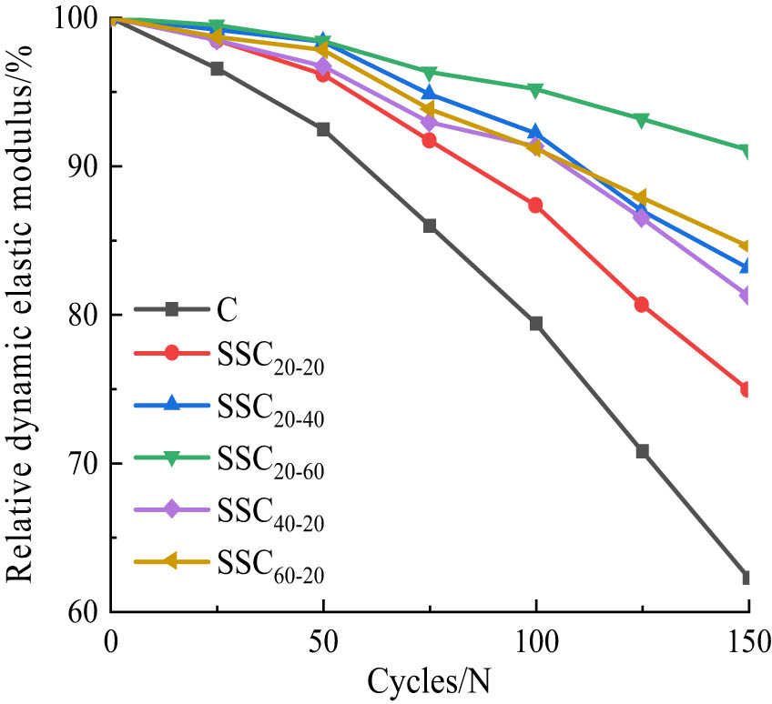 Figure 9 
                     Relationship between relative dynamic elastic modulus and freezing-thawing cycles.
                  
