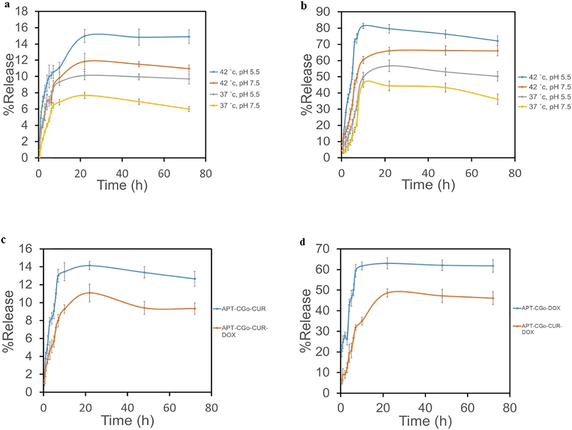 Figure 2 
                  The drug release profile of (a) CUR from APT-CGO-CUR, (b) DOX from APT-CGO-DOX, (c) CUR from APT-CGO-CUR and APT-CGO-CUR-DOX, and (d) DOX from APT-CGO-DOX and APT-CGO-CUR-DOX at pH 7.5, 37°C.
               