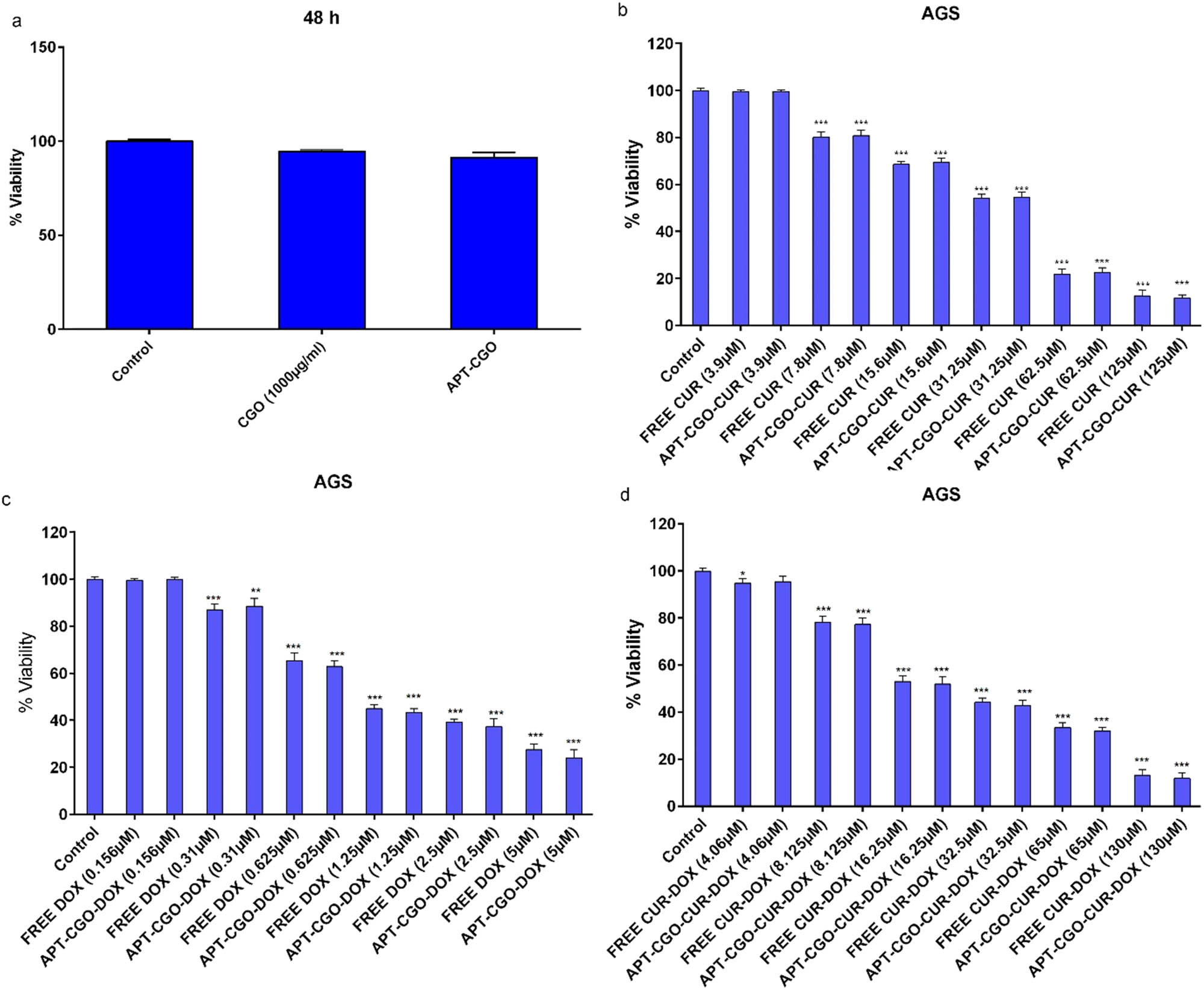 Figure 4 
                  Cytotoxicity analysis of (a) free CGO and APT-CGO in AGS after 48 h. (b) Different concentrations of free CUR and APT-CGO-CUR in AGS after 48 h. (c) Different concentrations of free DOX and APT-CGO-DOX in AGS after 48 h. (d) Different concentrations of free CUR-DOX and APT-CGO-CUR-DOX in AGS after 48 h.
               