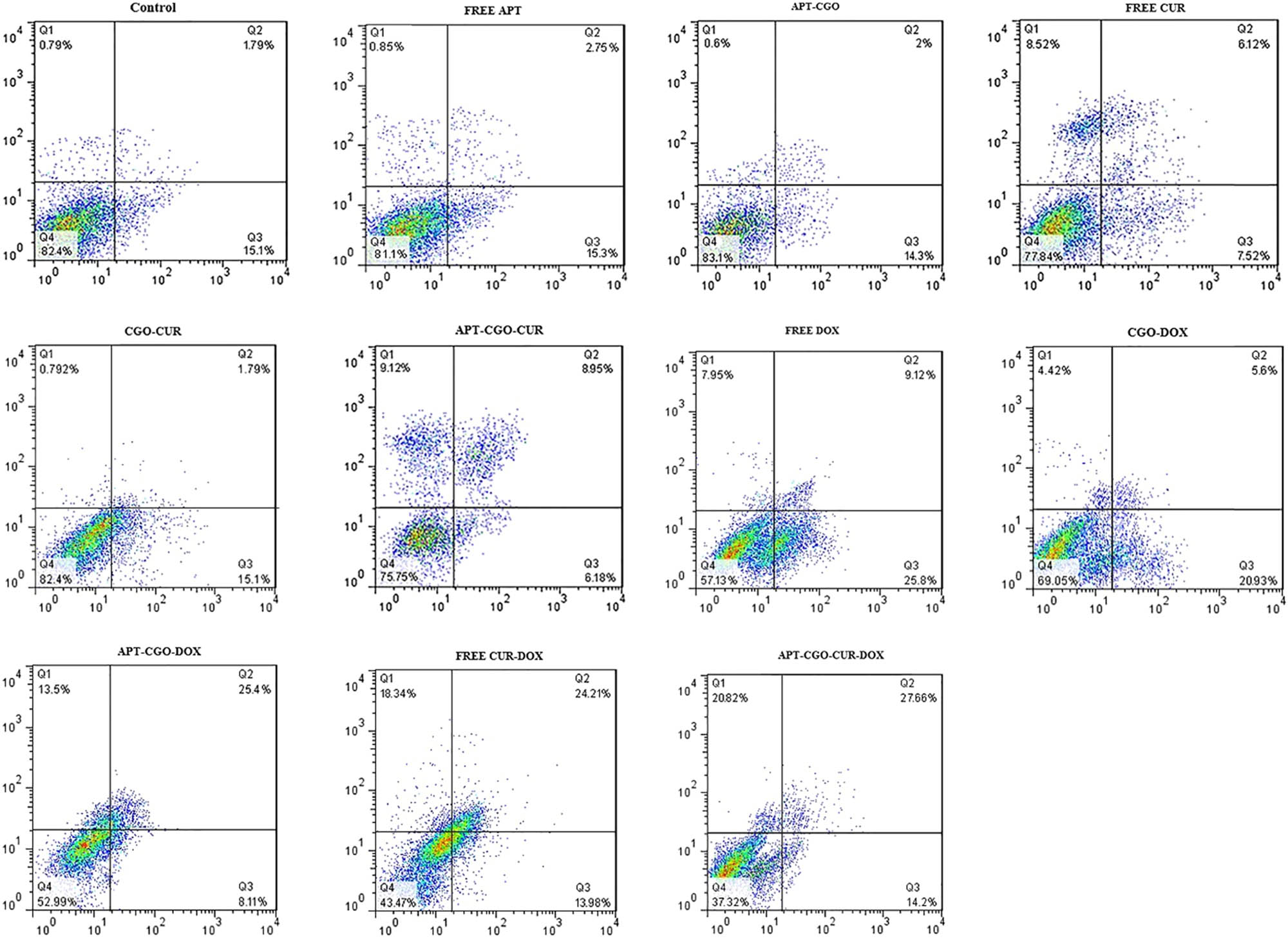 Figure 7 
                  Cell apoptosis evaluated with an Annexin V-FITC kit, after the treatment of cells for 48 h.
               