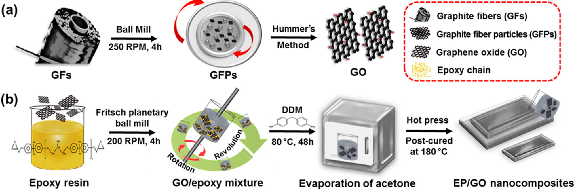 Figure 1 
                  Schematic representation of EP/GO composites: (a) synthesis of GO derived from pitch-based GFs and (b) composite preparation process.
               