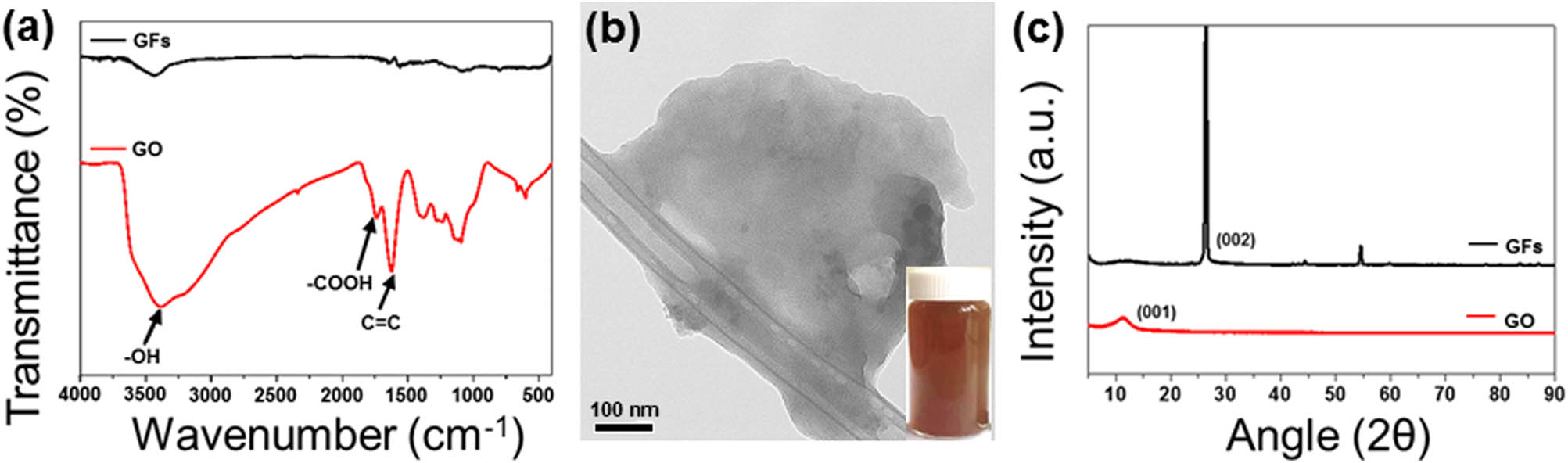 Figure 3 
                  Characterization of GO: (a) FT-IR spectra of the GF and GO, (b) TEM image of GO (the inset: photographs of GO suspension in the water), and (c) XRD patterns of GF and GO.
               