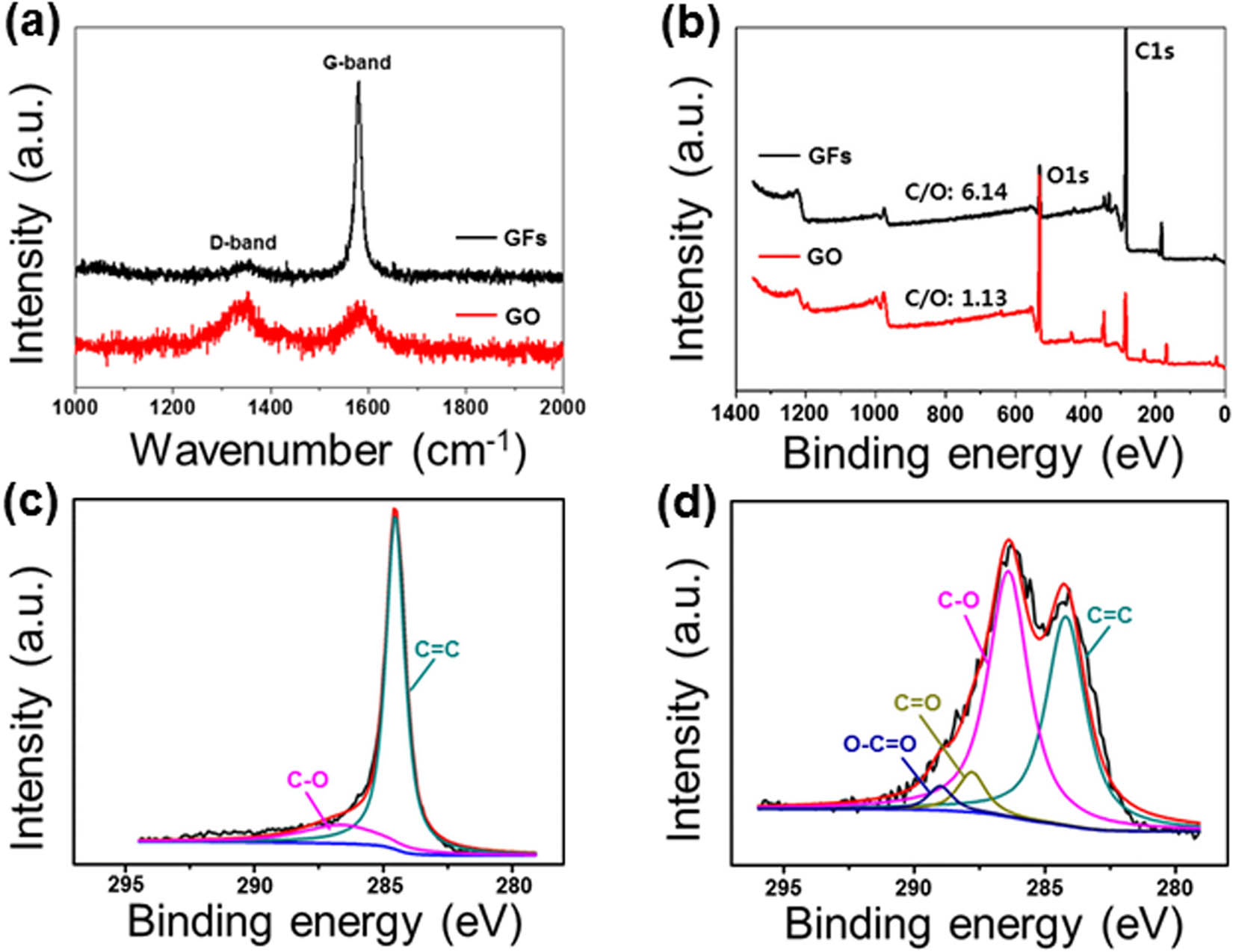 Figure 4 
                  Characterization of GO: (a) Raman spectra of the GF and GO, (b) XPS survey spectra of the GF and GO, (c) C1s spectra of the GF, and (d) C1s spectra of the GO.
               