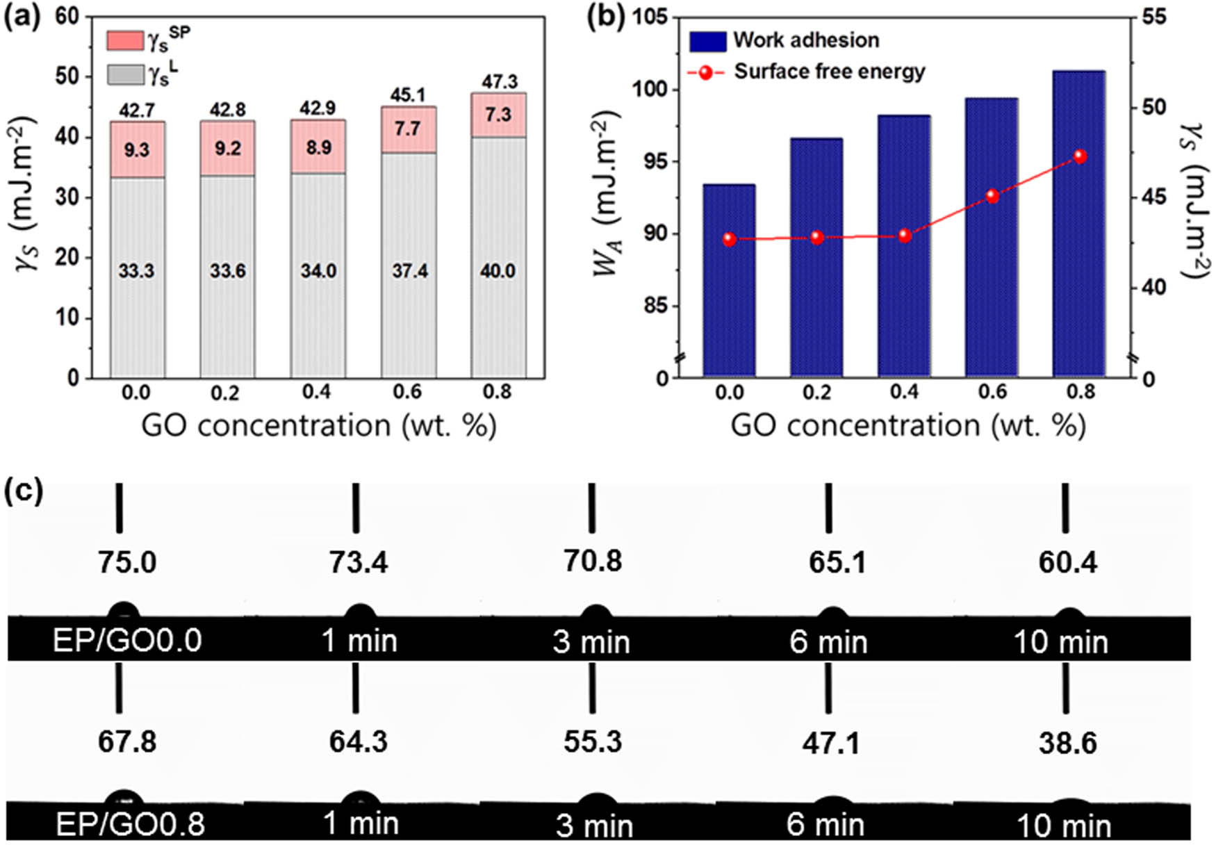 Figure 5 
                  Interfacial behaviors of prepared EP/GO nanocomposites: (a) surface free energy, (b) work of adhesion, and (c) optical images of the wetting behavior of distilled water over time.
               