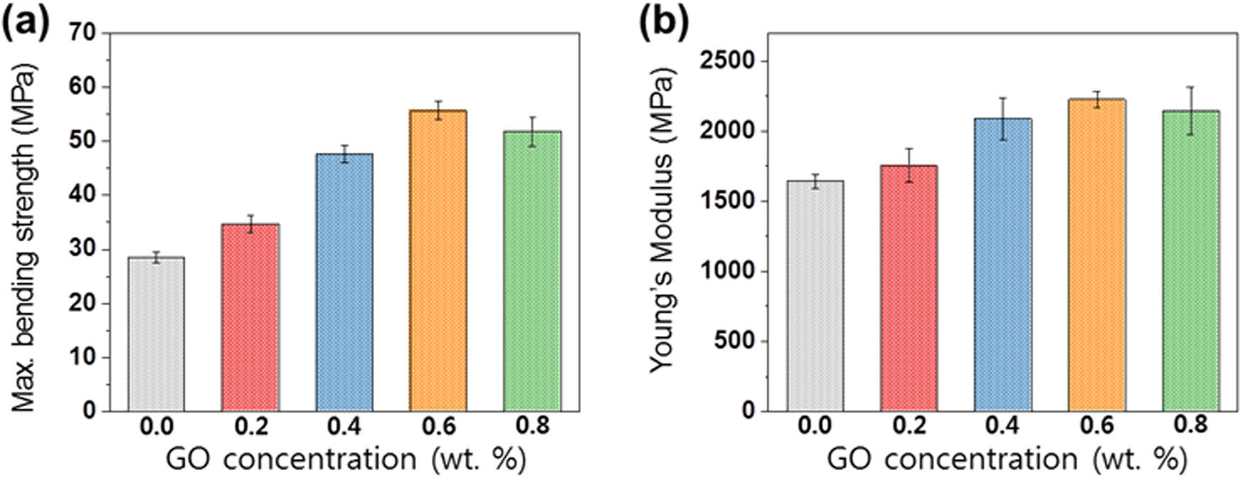 Figure 6 
                  Mechanical properties of the EP/GO: (a) bending strength and (b) Young’s modulus.
               