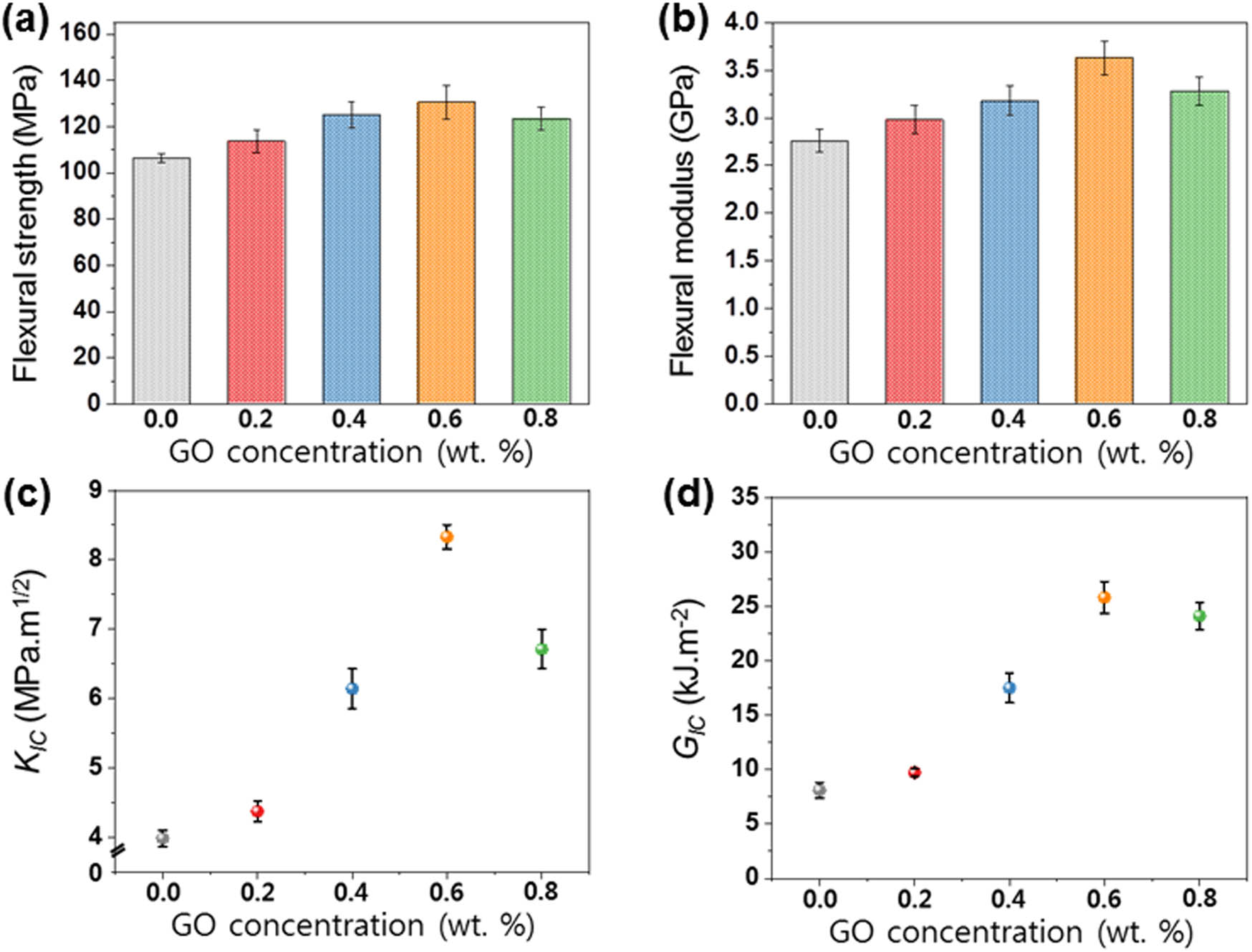 Figure 7 
                  Mechanical properties of EP/GO nanocomposites: (a) flexural strength, (b) flexural modulus, (c) K
                     IC, and (d) G
                     IC.
               