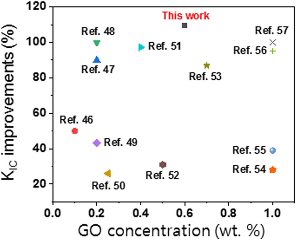 Figure 9 
                  Comparison of the K
                     IC improvements of GO-loaded epoxy nanocomposites.
               
