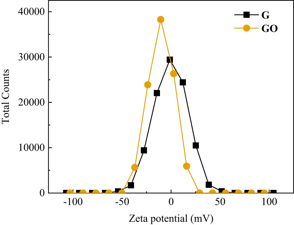 Figure 2 
                  Zeta potential distribution of G and GO.
               