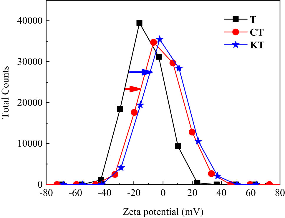Figure 3 
                  Zeta potential distribution of tourmaline before and after modification.
               