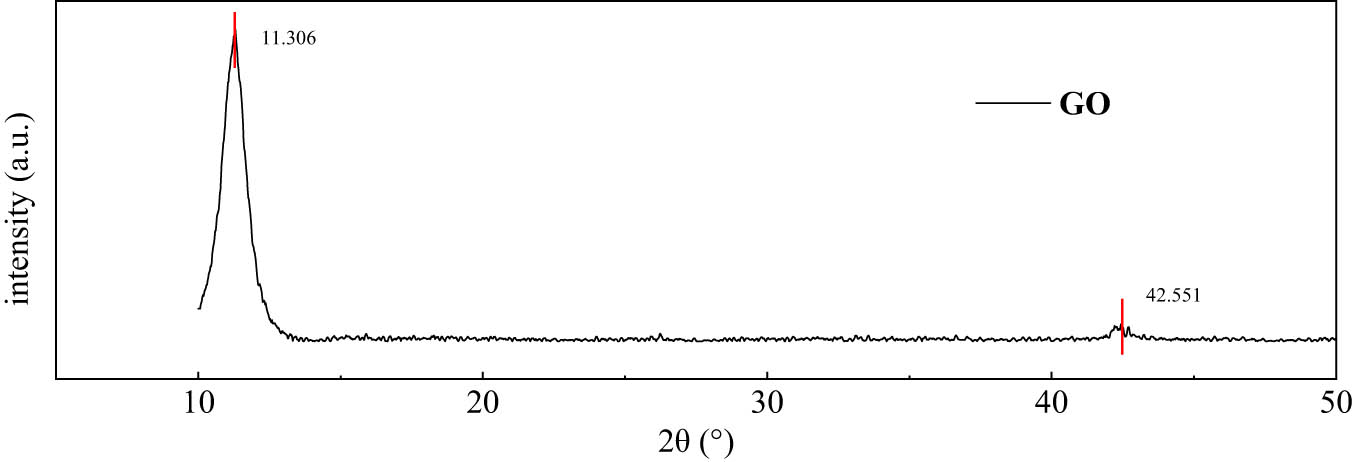 Figure 8 
                     XRD pattern of GO.
                  