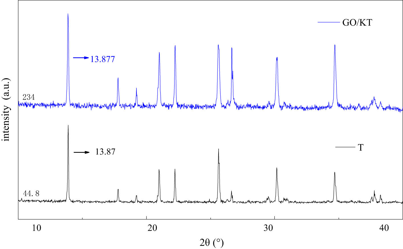 Figure 10 
                     XRD pattern of GO/KT composites and T.
                  