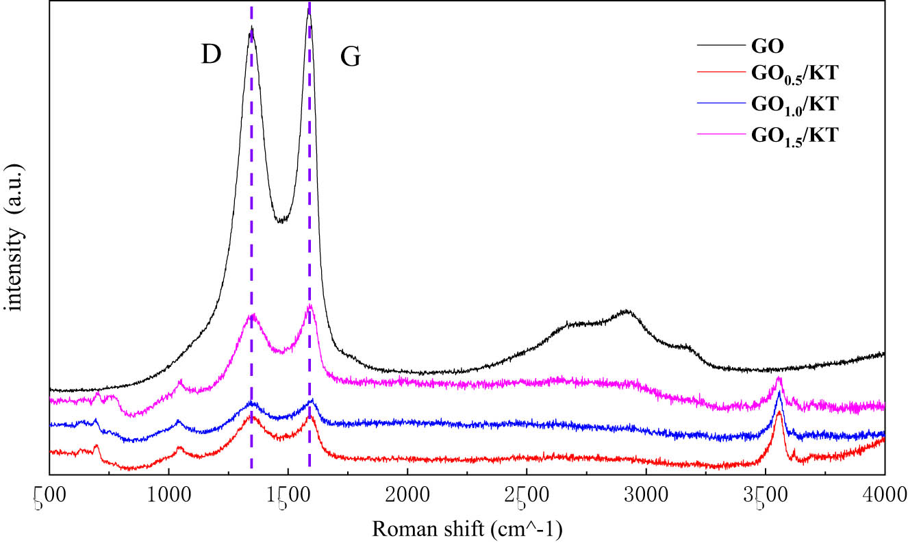 Figure 11 
                     Raman spectra of GO/KT composites with different GO contents.
                  