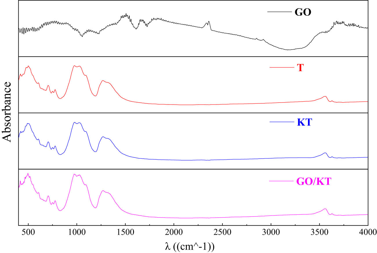 Figure 12 
                     Infrared emission spectrum of different materials.
                  