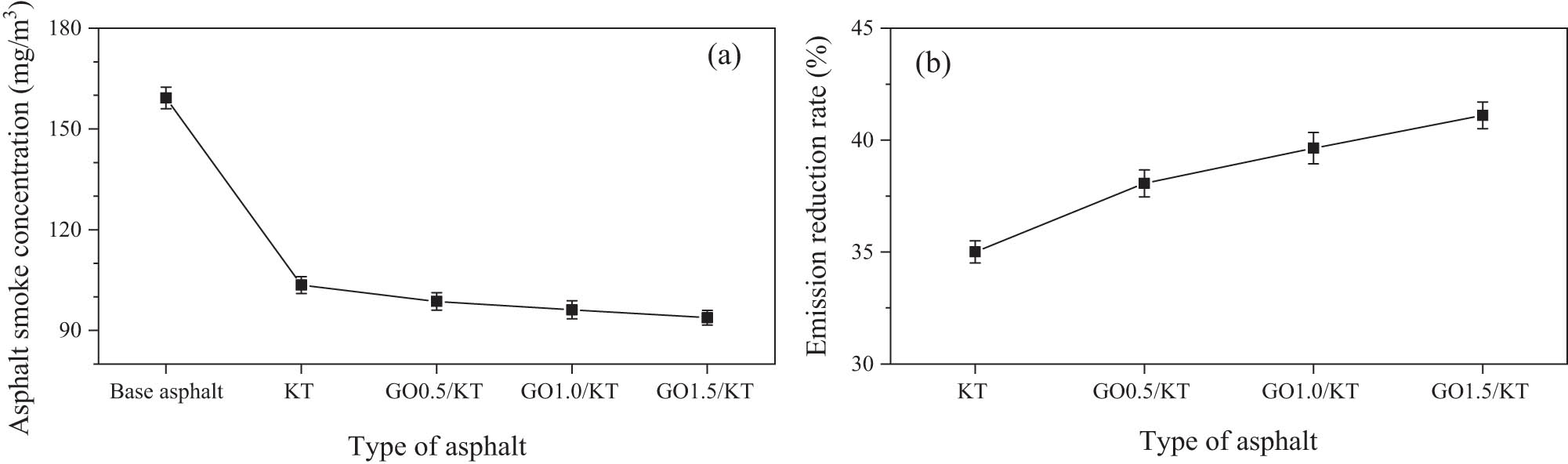 Figure 13 
                  Asphalt smoke concentration (a) and emission reduction rate (b) of different types of asphalt.
               