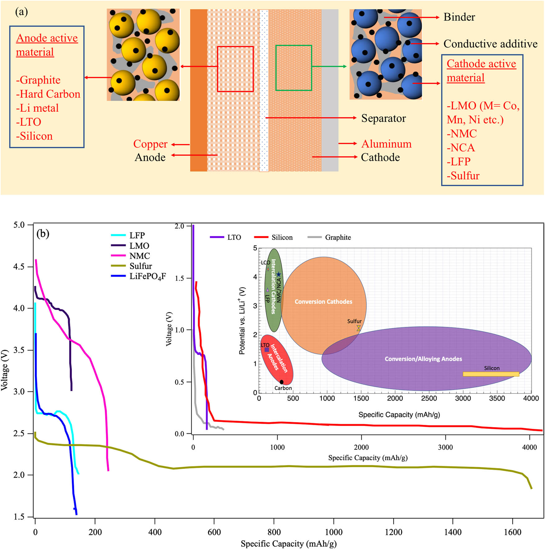 Figure 1 
               (a) A schematic showing the components of Li-ion batteries. Novel strategies to improve LIB performance by optimizing different components of LIB (red text) will be discussed in this review. (b) Approximate behavior of theoretical discharge curves for selected cathode (inset-anode) materials. The inner inset shows the approximate ranges for average discharge potentials and specific/gravimetric capacities for intercalation and conversion/alloy type electrodes. Some widely used or promising electrode materials that are highlighted in this review are also shown (Li4Ti5O12 (LTO): Li4Ti5O12; LiFePO4 (LFP): LiFePO4; LiCoO2 (LCO): LiCoO2; nickel manganese cobalt oxide (NMC): LiNi0.33Co0.33Mn0.33O2; NCA: LiNi0.8Co0.15Al0.05O2).
            