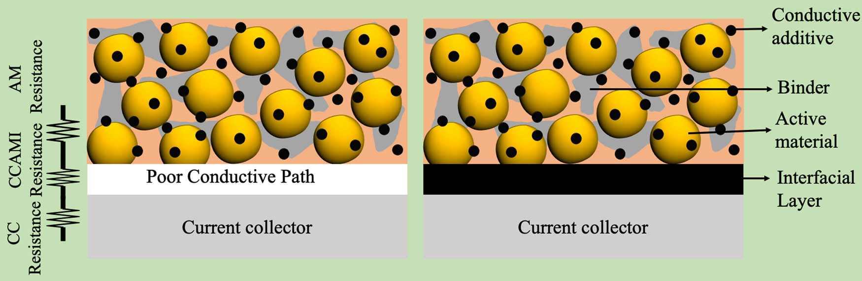 Figure 2 
                  Various resistances in a cathode/anode electrode (left – traditional electrode, right – CCAMI engineered electrode). An interfacial layer of carbon, CNTs, and VACNTs enables better electrical contact between the AM and the current collector (CC), which improves the electrochemical performance of the electrode.
               
