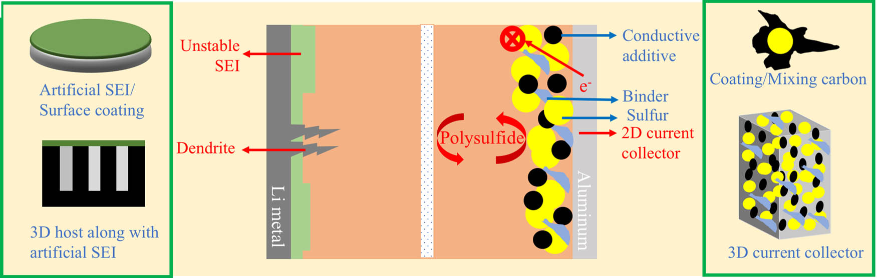 Figure 3 
               A schematic of a typical LSB battery is shown in middle. The red text corresponds to the challenges that are commonly reported in LSBs. The common solutions are shown in green boxes.
            