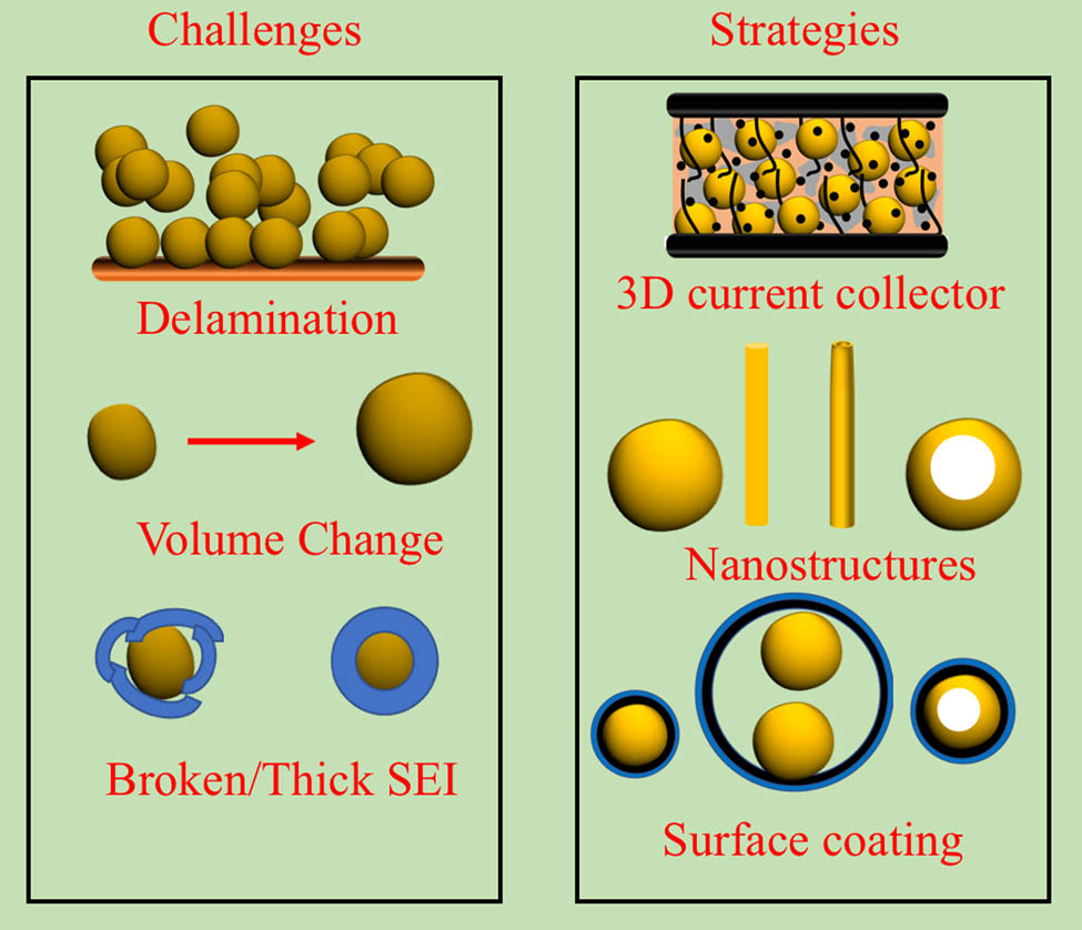 Figure 6 
               Schematic showing the challenges and strategies commonly found in the literature for Si anodes.
            