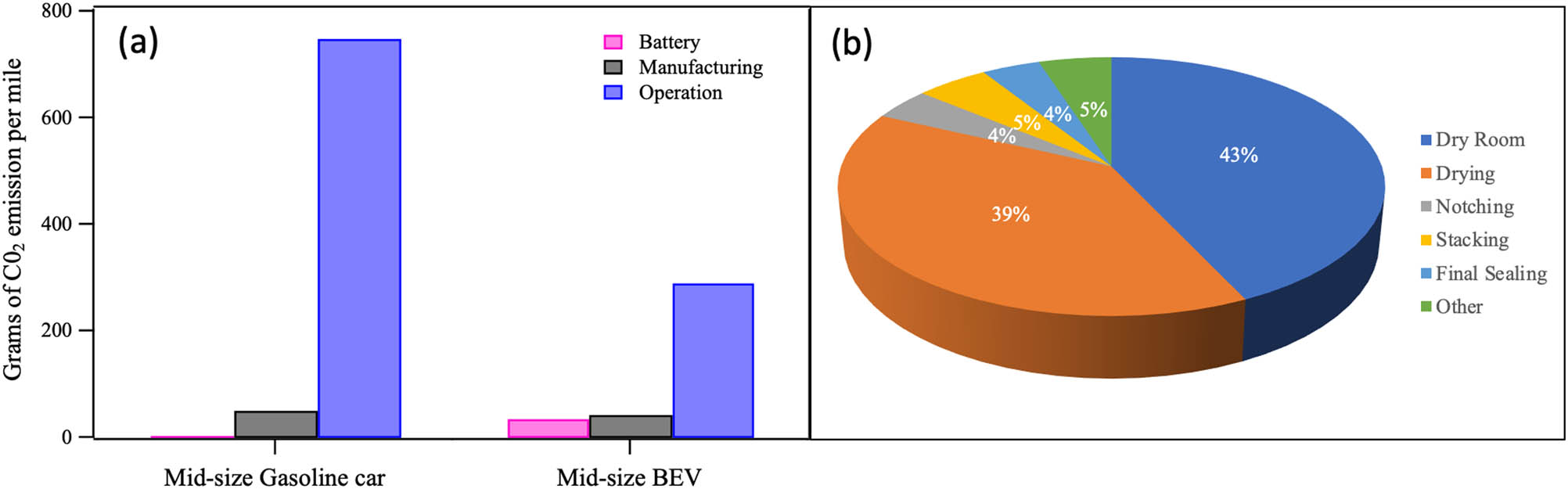 Figure 7 
               (a) Comparison of CO2 emission from mid-size gasoline and BEV [466]. (b) Comparison between energy required during the assembly of battery when NMP is used as the solvent [467].
            