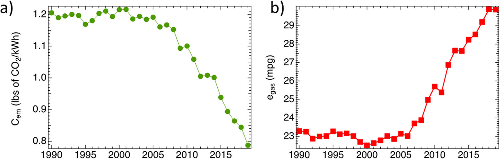 Figure 8 
               (a) Emissions per kW h of electricity produced in the United States and (b) increases in miles per gallon efficiency in internal combustion engine. For these calculations, the original data were taken from [470–472].
            