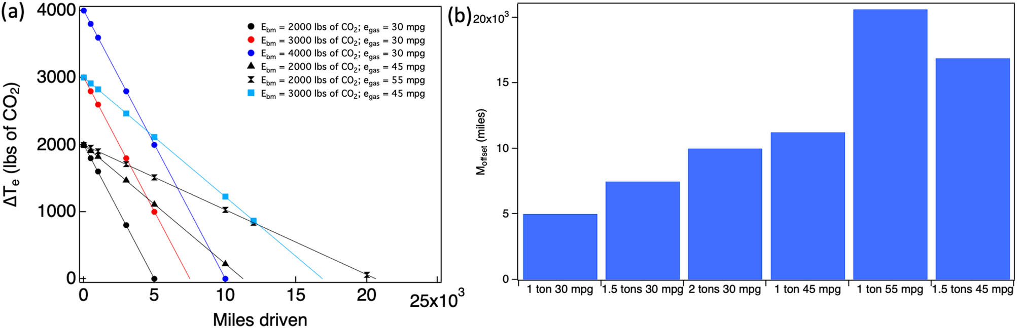 Figure 9 
               (a) The difference in total emissions (ΔT
                  e) between mid-size BEV and gasoline vehicles for different scenarios of battery manufacturing emissions (E
                  bm) and mileage (e
                  gas). Different scenarios require a different number of miles to be driven (M
                  offset) before total emissions could be offset (ΔT
                  e = 0). (b) The values of M
                  offse for scenarios shown in (a). It should be noted that a conversion factor of 2,000 is used to convert lbs of CO2 into tons.
            