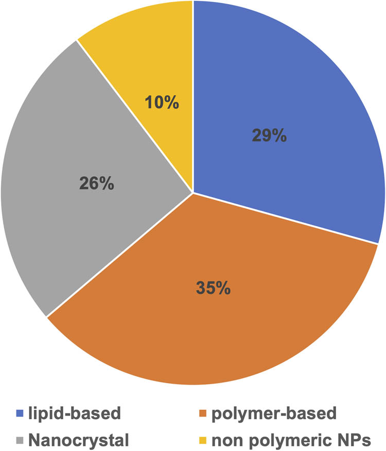 Figure 2 
                     The percentage distribution of approved nanoparticle medications in the global market.
                  