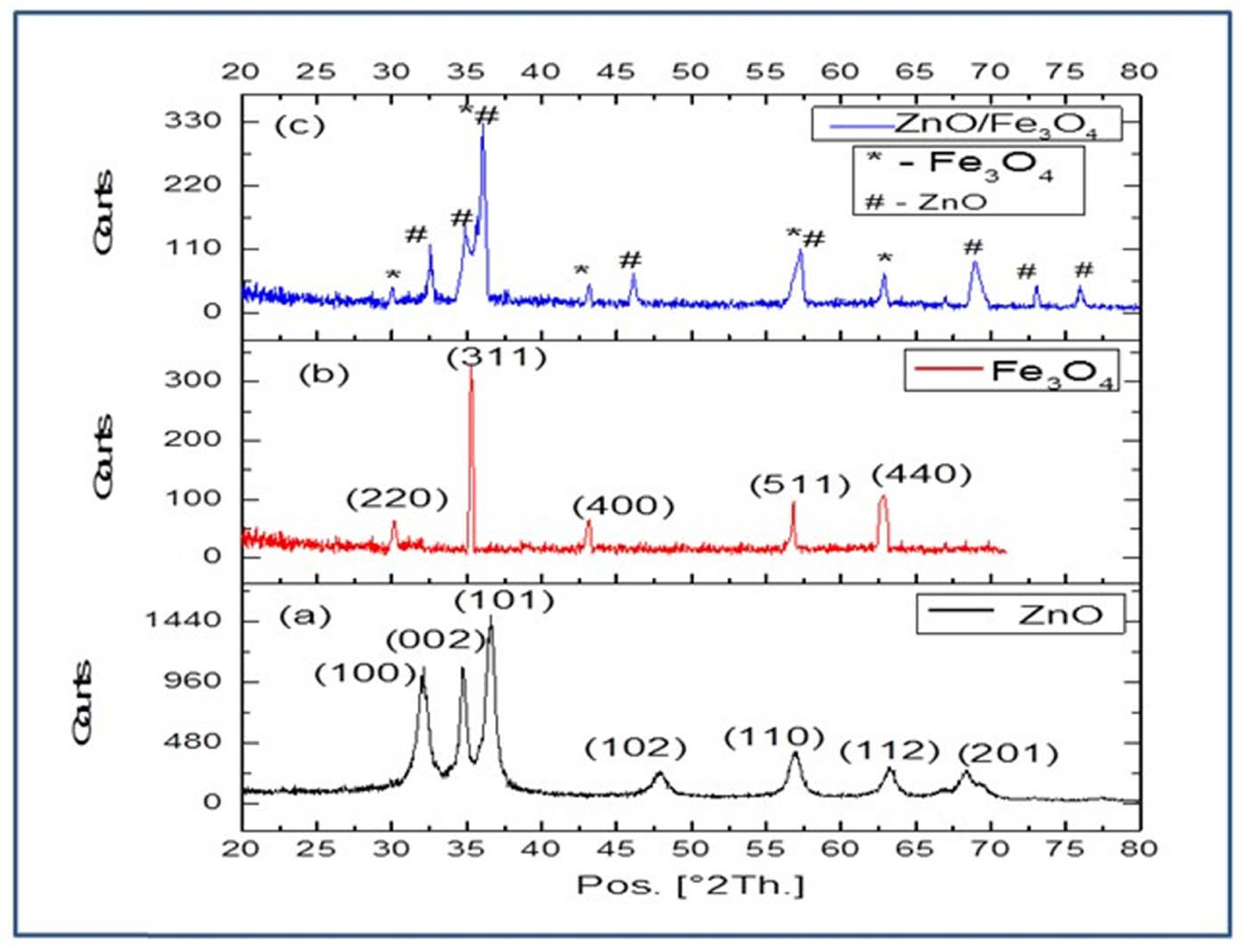 Figure 3 
                  Powder XRD pattern of biosynthesized NPs: (a) ZnO, (b) Fe3O4, and (c) ZnO/Fe3O4 NCs.
               
