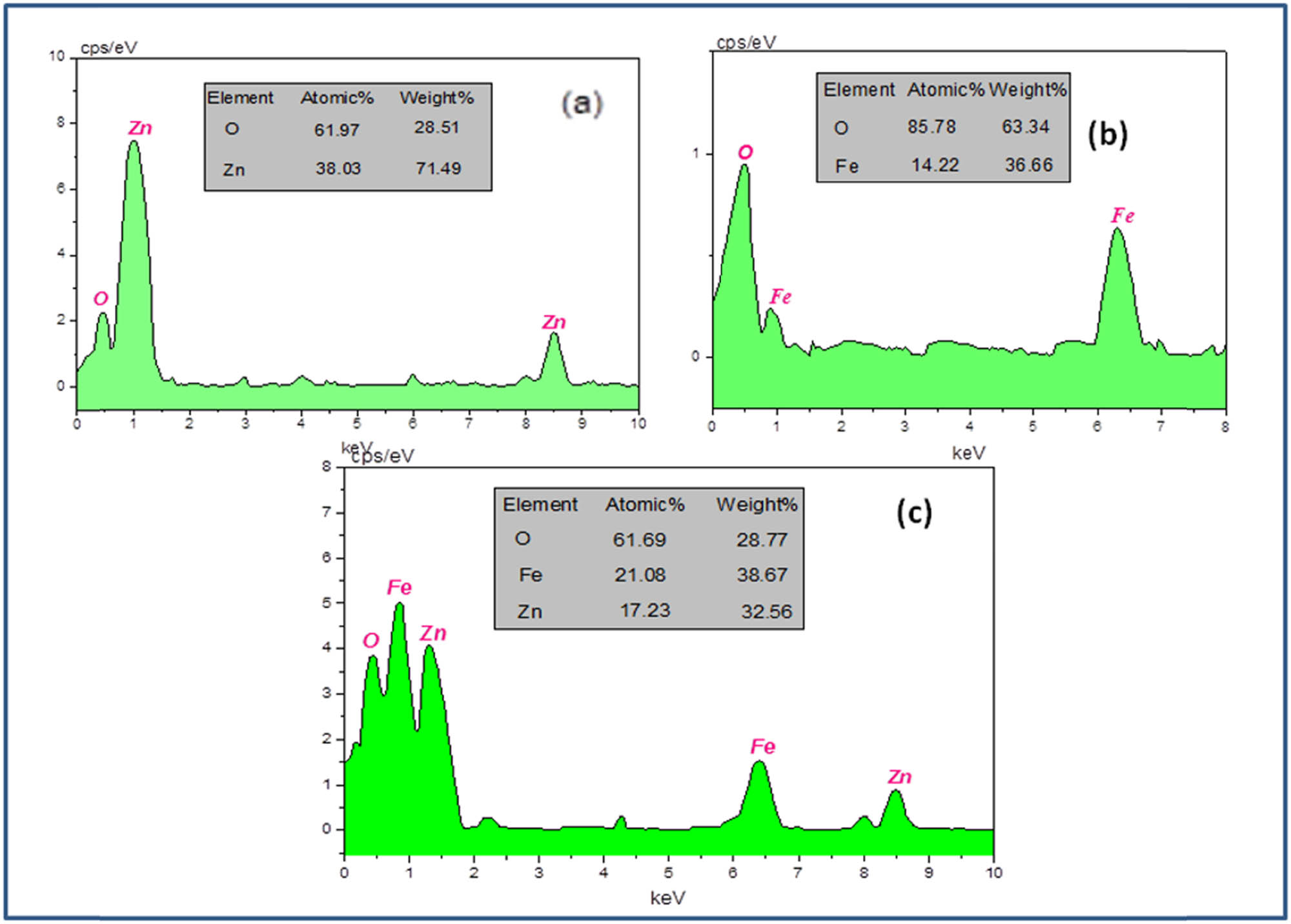 Figure 5 
                  EDX spectrum of (a) ZnO, (b) Fe3O4, and (c) ZnO/Fe3O4 NCs.
               