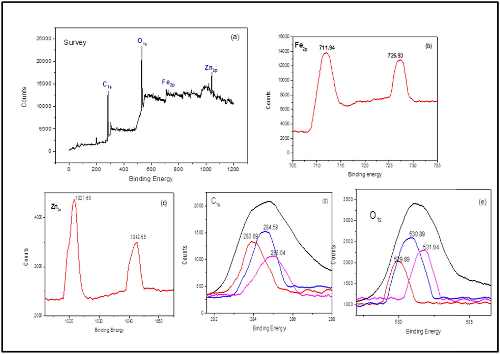 Figure 6 
                  XPS spectra of ZnO/Fe3O4 NCs: (a) survey spectrum, (b) Fe2p, (c) Zn2p, (d) C1s, and (e) O1s.
               