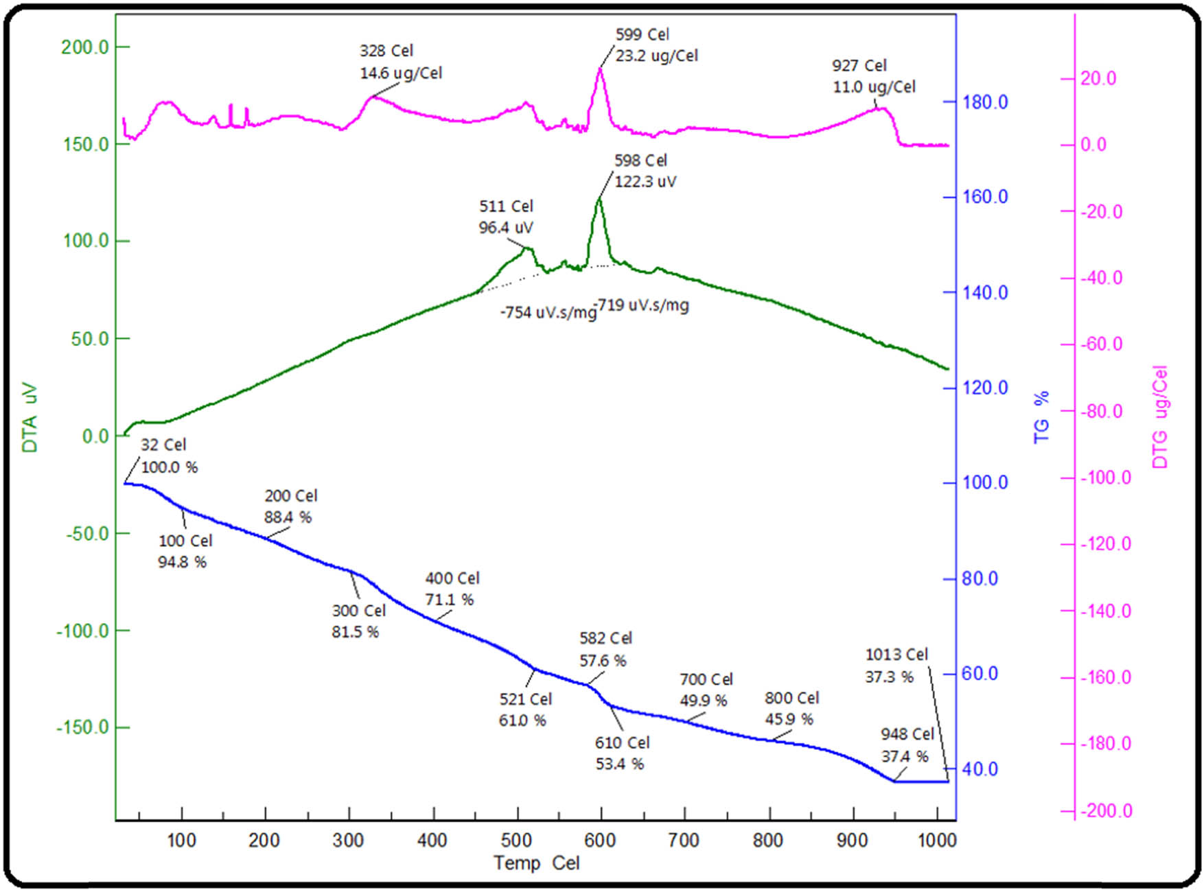 Figure 7 
                  Thermograms of ZnO/Fe3O4 NCs.
               