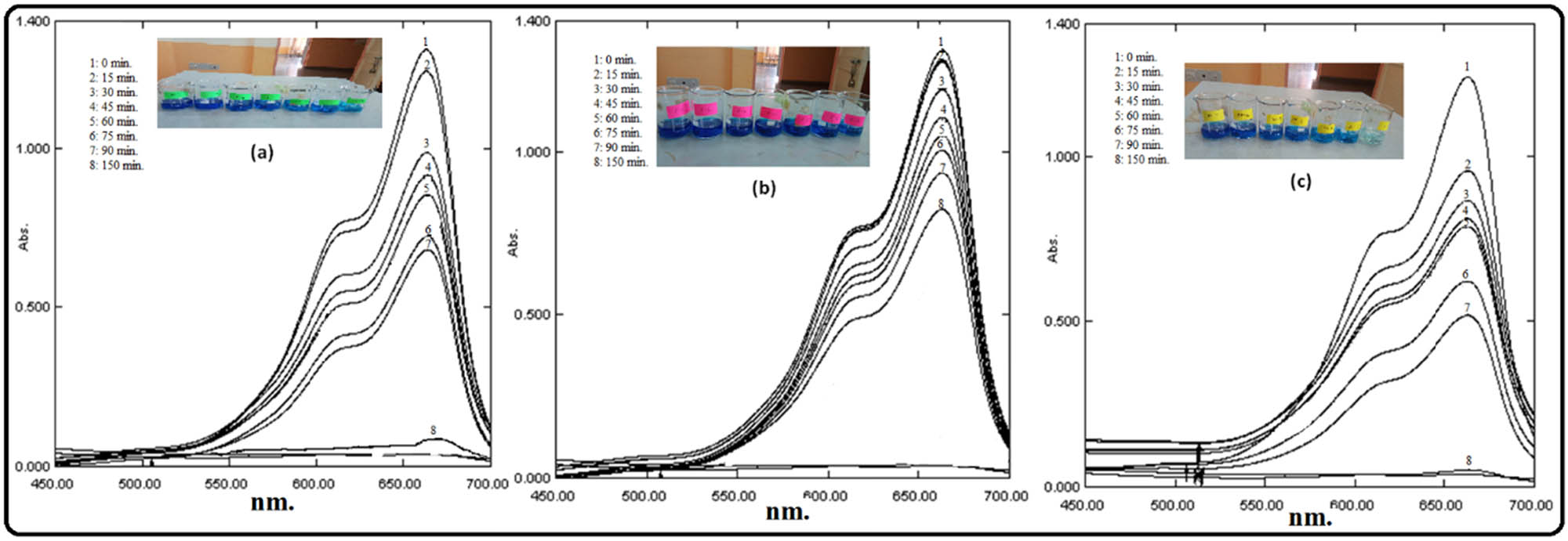 Figure 8 
                  UV-Vis absorbance spectra of MB solution during the photocatalytic process with biosynthesized: (a) ZnO, (b) Fe3O4, and (c) ZnO/Fe3O4 NCs.
               