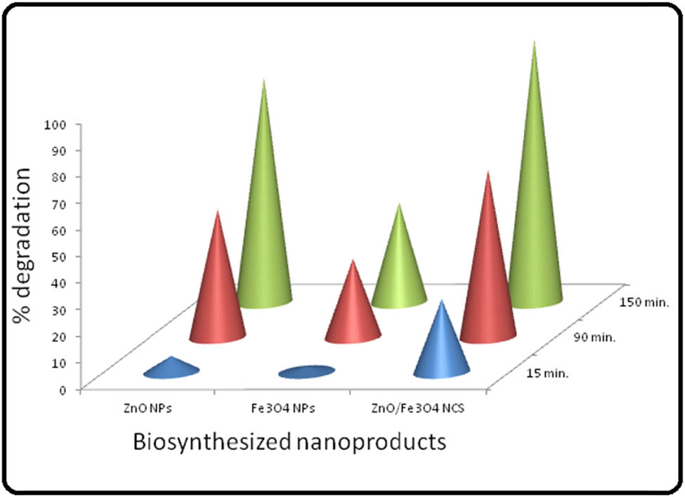 Figure 9 
                  Graphical portrayal of percentage removal of MB at 15, 90, and 150 min in the presence of as-prepared ZnO, Fe3O4, and ZnO/Fe3O4.
               