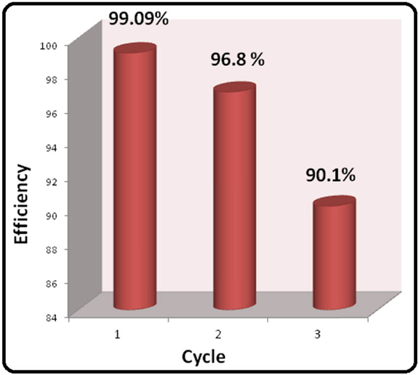 Figure 10 
                  Reutilizing performance of ZnO/Fe3O4 up to three cycles.
               