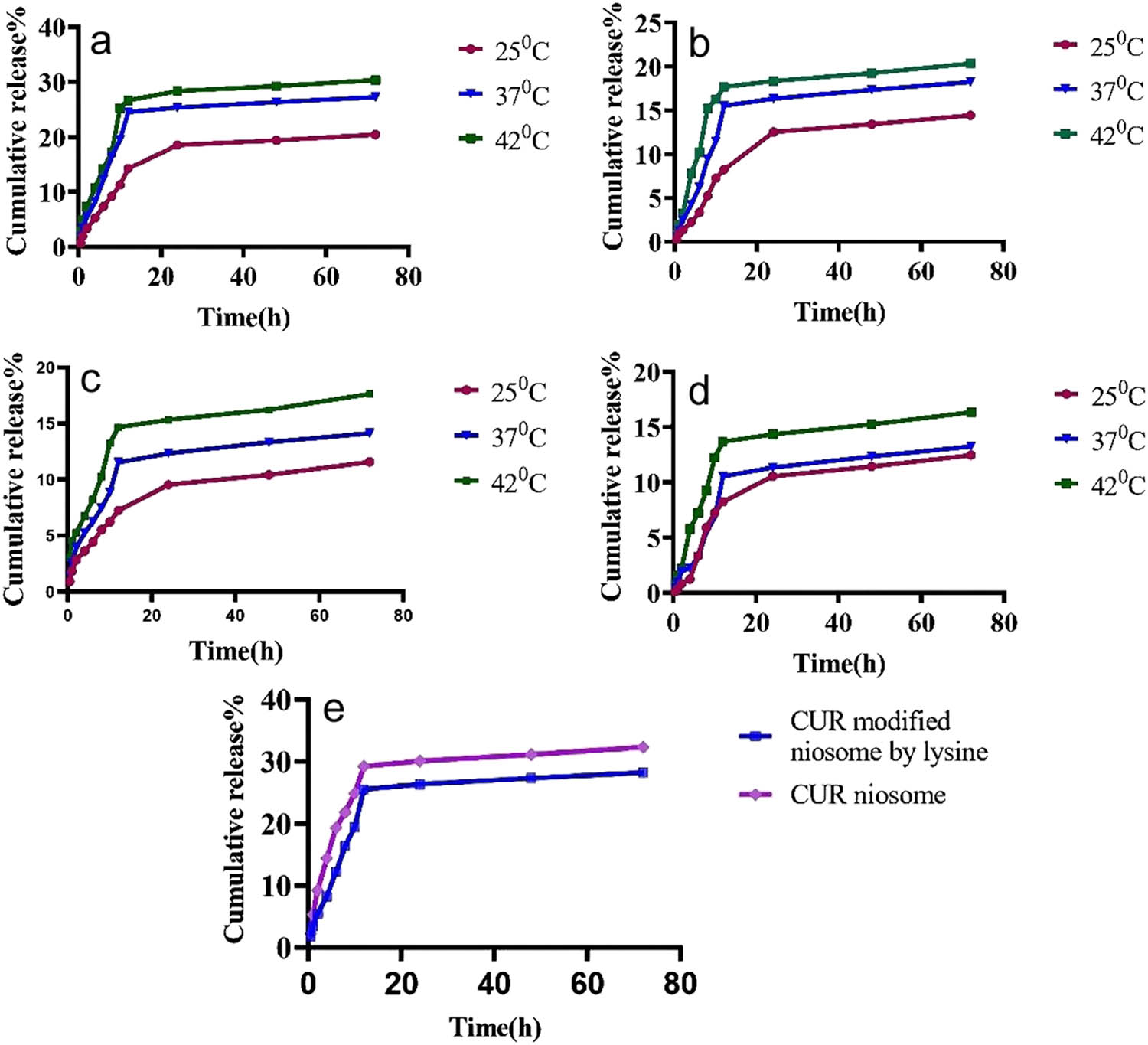 Figure 5 
                  (a and b) In vitro release of the modified niosomal NPs in PBS at pH 7.4 and 5.5; (c and d) in vitro release of the modified niosomal NPs in plasma at pH 7.4 and 5.5; (e) the release rate of DOTAB-mediated niosomal NPs and lysine-mediated niosomal NPs in PBS at pH 7.4 for 72 h.
               