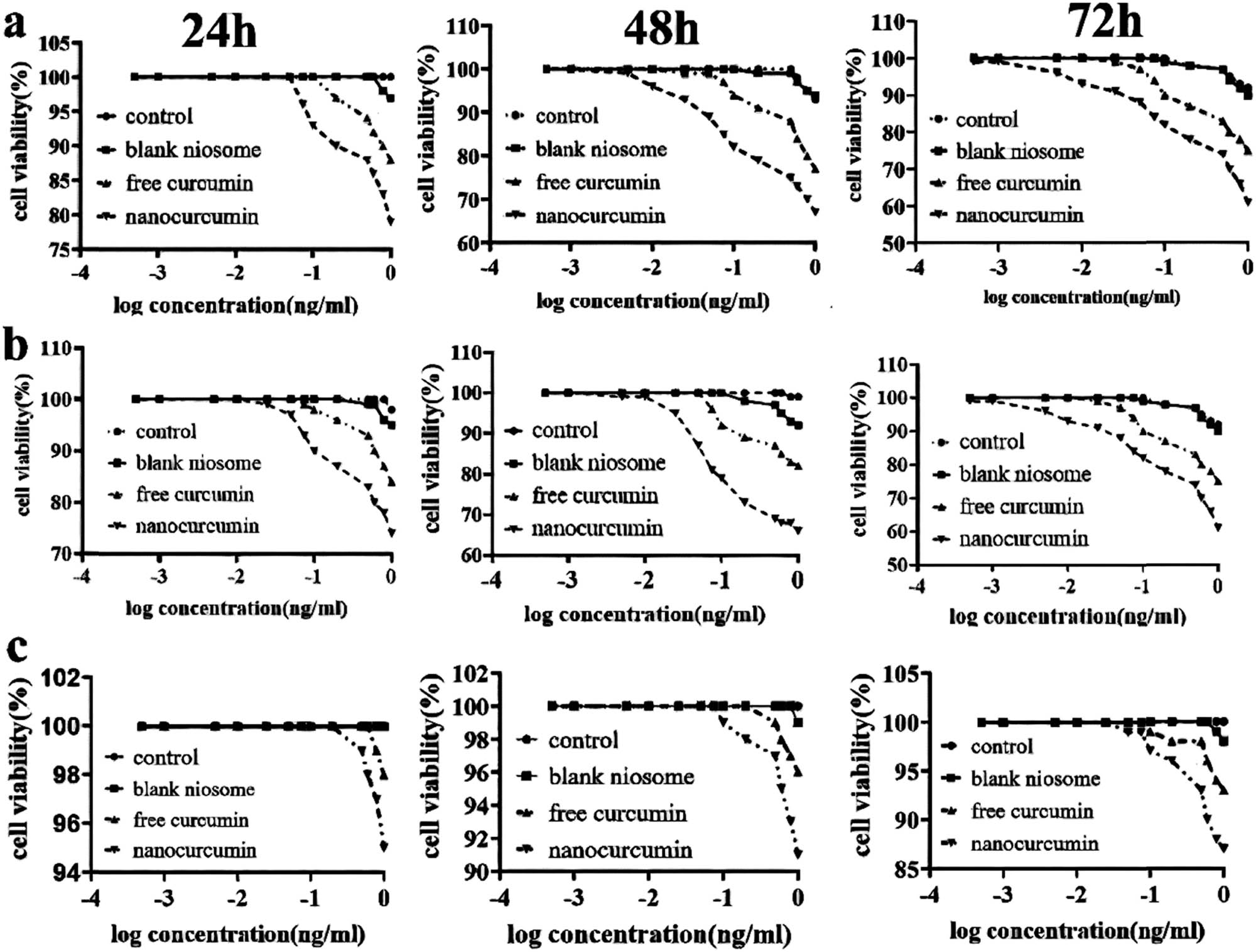 Figure 6 
                  (a) The cell viability 2,5-diphenyl-2H-tetrazolium bromide (MTT) analysis of the modified niosomal NPs in A270CP-1, (b) MTT analysis of the modified niosomal NPs in A270S cells, and (c) MTT analysis of the modified niosomal NPs in MCF10-A cells. The assays were carried out three times to obtain the mean ± standard deviations.
               