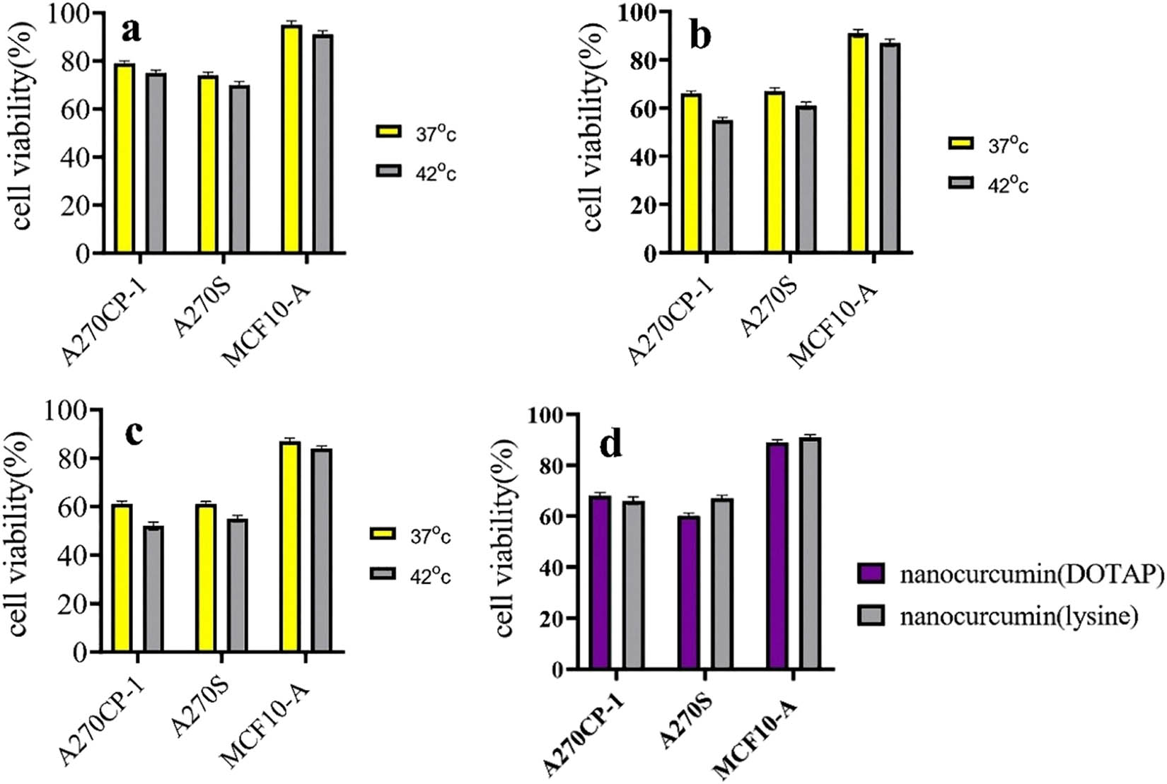 Figure 7 
                  (a) The cell viability analysis of the modified niosomal NPs in cancerous and normal cells at 37 and 42°C for 24 h. (b) The cell viability analysis of the modified niosomal NPs in cancerous and normal cells at 37 and 42°C for 48 h. (c) The cell viability analysis of the modified niosomal NPs in cancerous and normal cells at 37 and 42°C for 72 h. (d) The cell viability analysis of the lysine-mediated niosomal NPs and the DOTAP-mediated niosomal NPs in cancerous and normal cells at 37°C for 48 h.
               