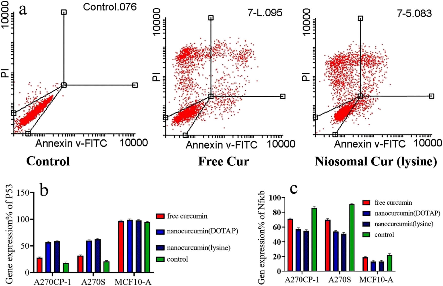 Figure 10 
                  (a) Apoptosis assay by flow cytometry, after treating the cells for 48 h. (b and c) Real-time PCR quantitative analysis of p53 and Nf-ĸB expression after the treatment with different formulations for 48 h.
               