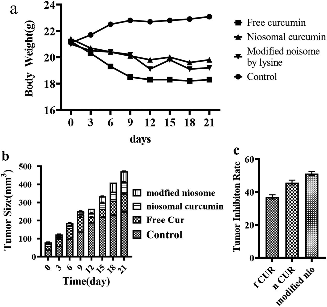 Figure 11 
                  (a) Influence of different formulations on the mouse weight, evaluated every 3 days. (b) The effects of the formulations on the tumor size (mm3). (c) Tumor inhibition rate (f: free; n: noisome; nio: niosome). Data were exhibited as the mean ± SD and p < 0.05 was considered a significant statistical difference.
               