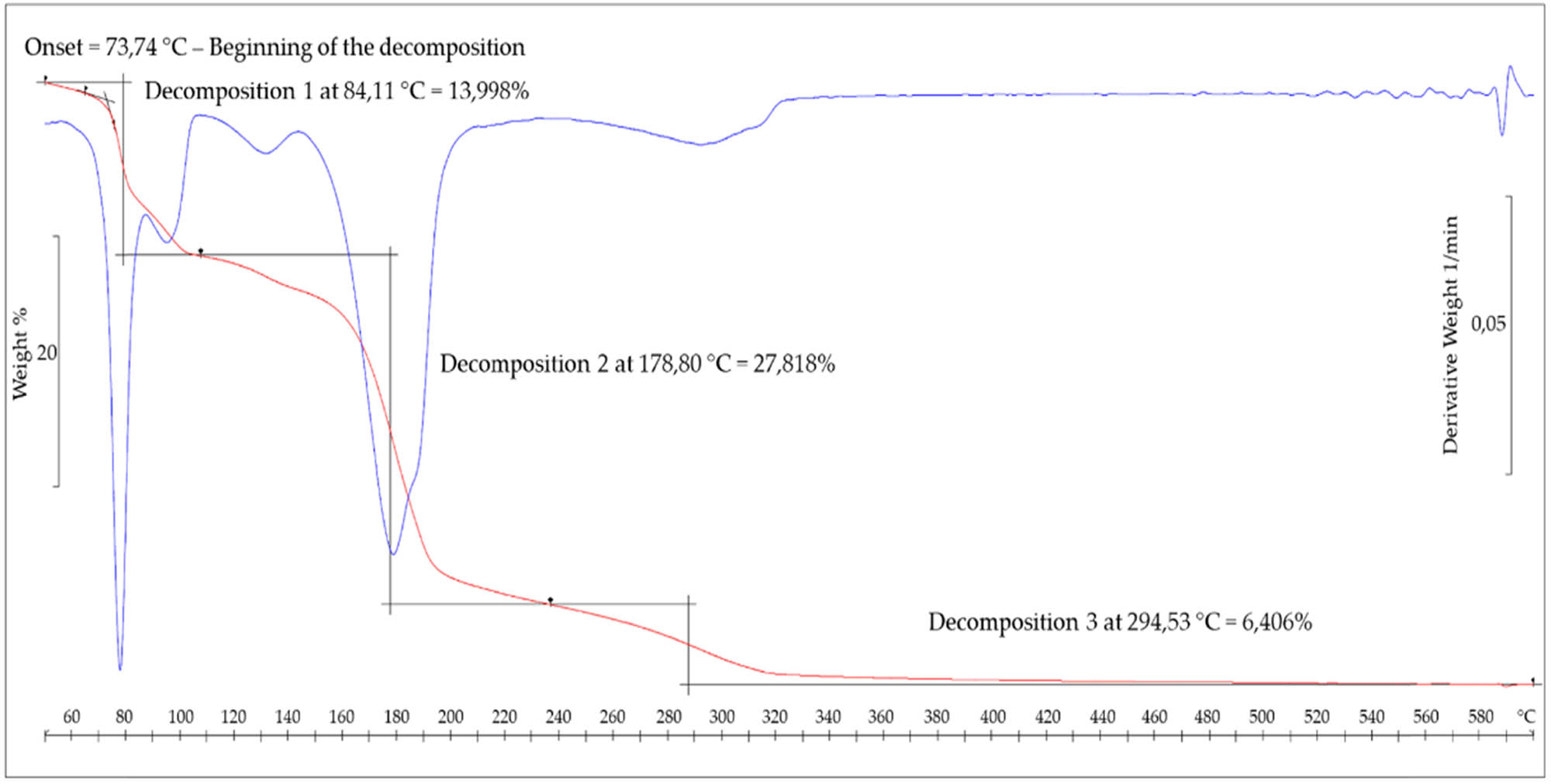 Figure 2
TGA-DT curve for gold chloride (HAuCl4 × 3 H2O), 10°C/min, in nitrogen.