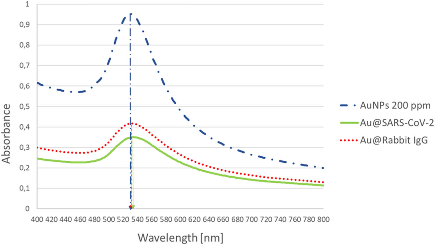 Figure 4
UV-Vis spectrum of: Unconjugated AuNPs (200 ppm), Au@SARS-CoV-2: AuNPs conjugated with SARS-CoV-2 antigens, and Au@Rabbit IgG: AuNPs conjugated with Rabbit IgG antibodies.