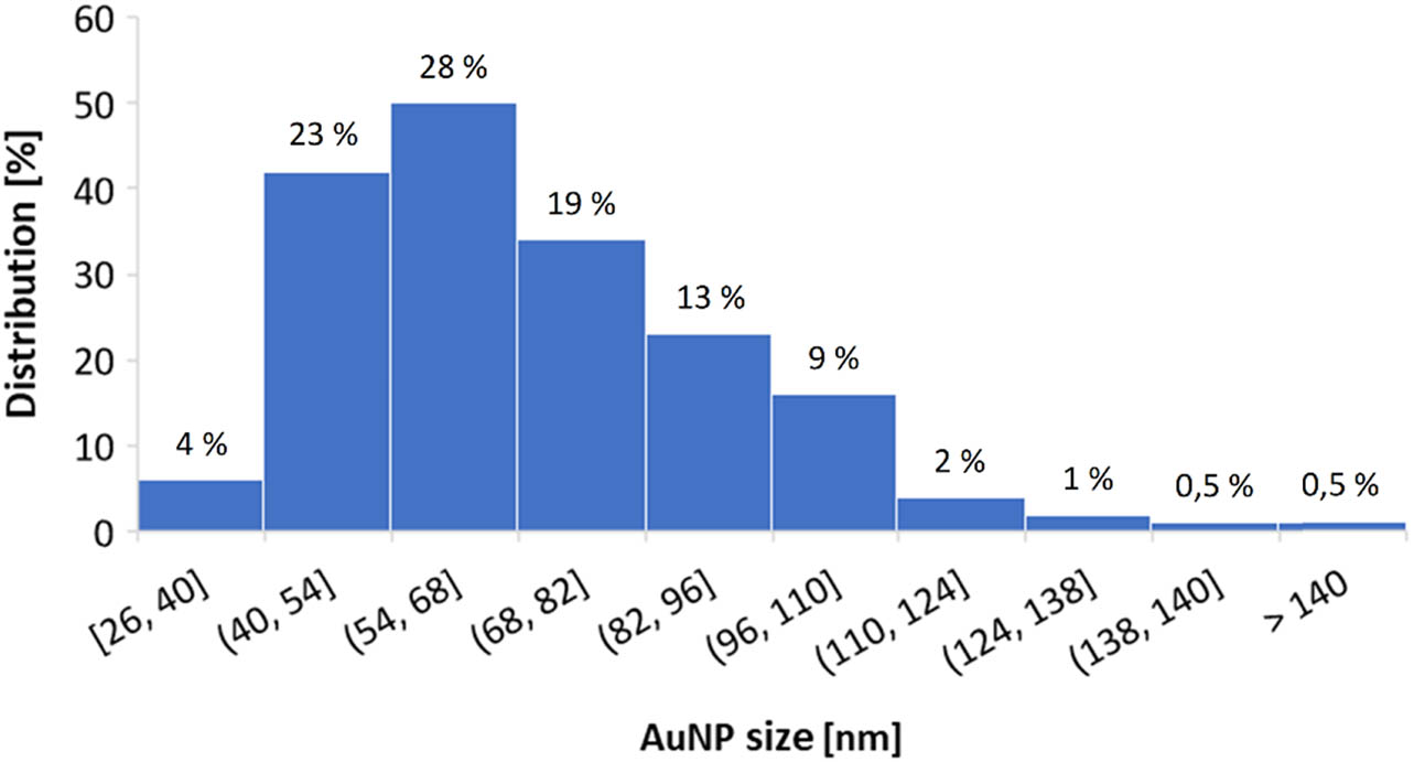 Figure 6
Size distribution of AuNPs, obtained from 20 SEM images (400 AuNPs analysed).