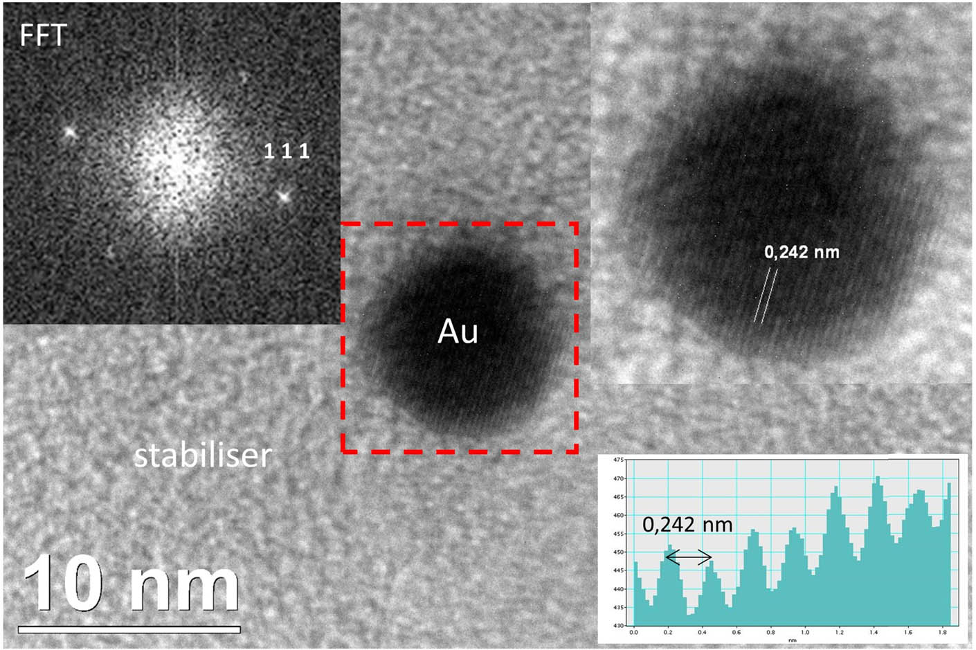 Figure 7
HRTEM image of an AuNP with FFT simulation taken from the area of the red dashed square around the AuNP, the AuNP with visible atomic planes 0.242 nm, and the corresponding profile across the atomic planes.