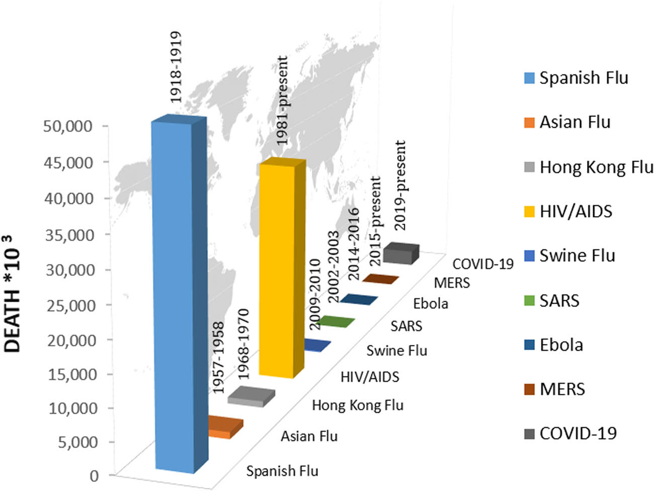 Figure 1
The death rate of coronavirus and other infectious diseases globally.