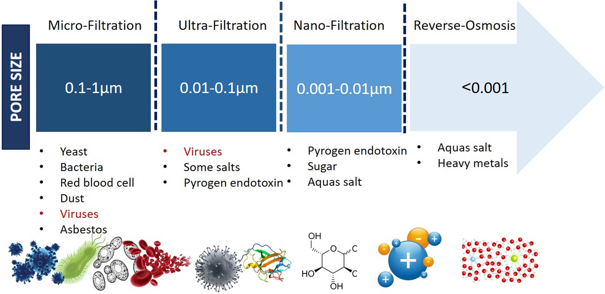 Figure 3
Classification of membrane processes according to pore size and criteria of removal.