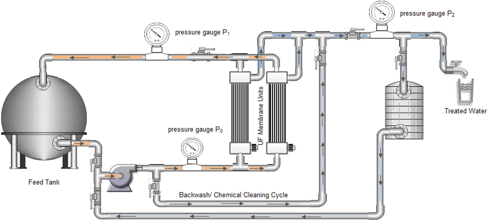 Figure 6
The use of ultrafiltration membrane system for virus removal from domestic water.